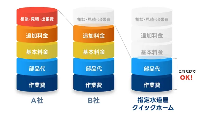 基本料金や出張費がないため他社と比較して安価な理由を説明する図