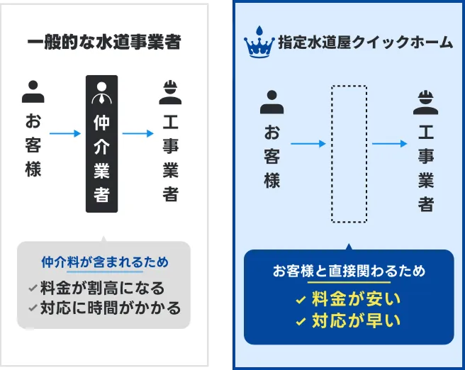 仲介料がないため他社と比較して安価な理由を説明する図